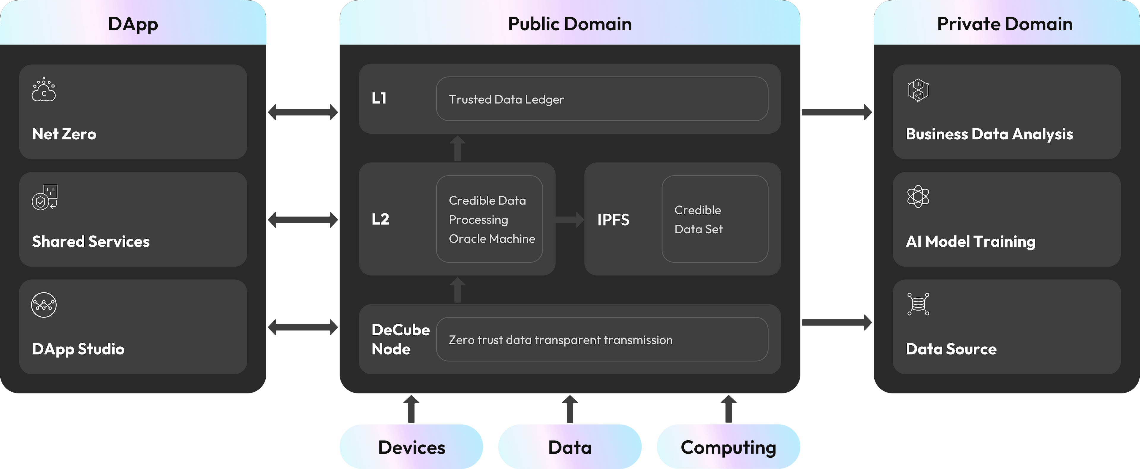 Ecosystem Elements